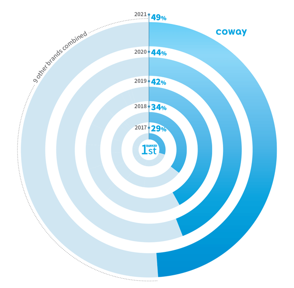 Coway Malaysia No.1 Market Share